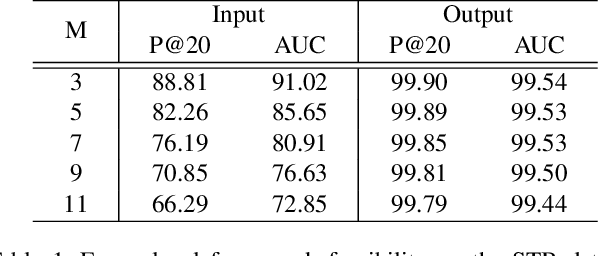 Figure 2 for SignBERT: Pre-Training of Hand-Model-Aware Representation for Sign Language Recognition