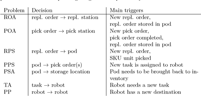 Figure 2 for RAWSim-O: A Simulation Framework for Robotic Mobile Fulfillment Systems