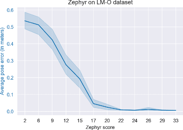 Figure 2 for OSSID: Online Self-Supervised Instance Detection by (and for) Pose Estimation