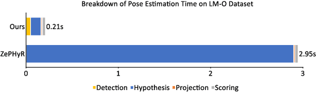 Figure 4 for OSSID: Online Self-Supervised Instance Detection by (and for) Pose Estimation