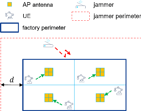 Figure 1 for Jamming Resilient Indoor Factory Deployments: Design and Performance Evaluation