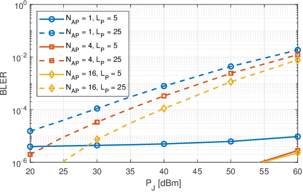 Figure 4 for Jamming Resilient Indoor Factory Deployments: Design and Performance Evaluation