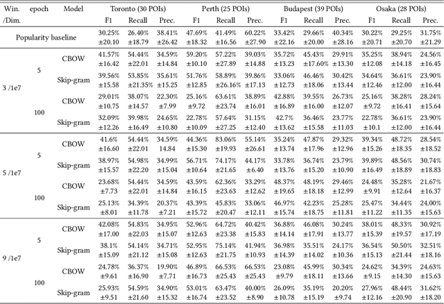 Figure 2 for User Preferential Tour Recommendation Based on POI-Embedding Methods