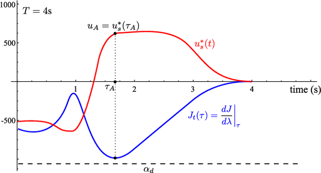 Figure 3 for Iterative Sequential Action Control for Stable, Model-Based Control of Nonlinear Systems