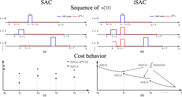Figure 4 for Iterative Sequential Action Control for Stable, Model-Based Control of Nonlinear Systems