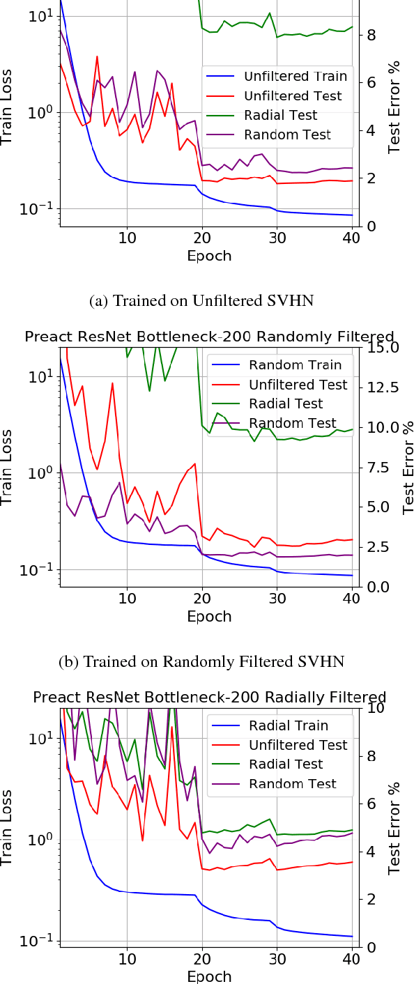 Figure 3 for Measuring the tendency of CNNs to Learn Surface Statistical Regularities