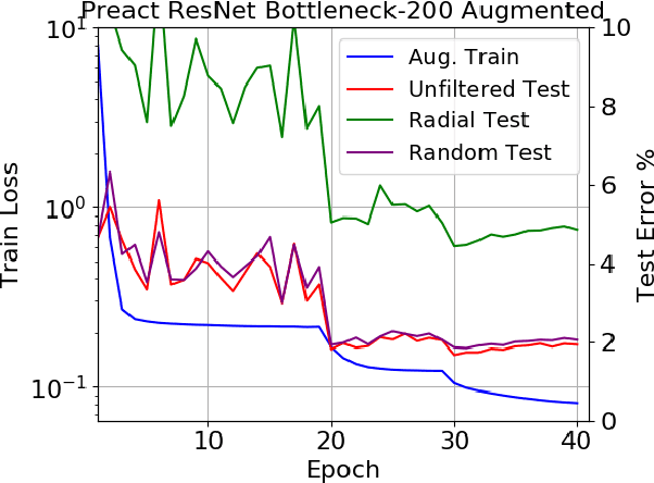 Figure 4 for Measuring the tendency of CNNs to Learn Surface Statistical Regularities