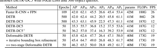 Figure 2 for Deformable DETR: Deformable Transformers for End-to-End Object Detection