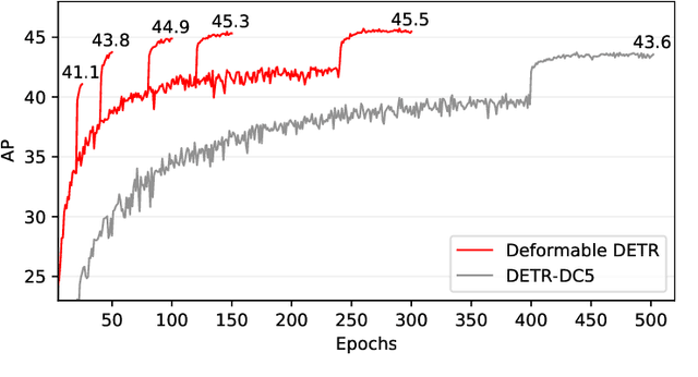 Figure 3 for Deformable DETR: Deformable Transformers for End-to-End Object Detection