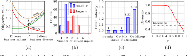 Figure 3 for Co-Mixup: Saliency Guided Joint Mixup with Supermodular Diversity