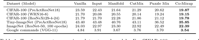 Figure 2 for Co-Mixup: Saliency Guided Joint Mixup with Supermodular Diversity