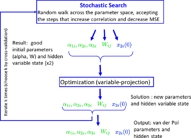 Figure 2 for Learning Nonlinear Brain Dynamics: van der Pol Meets LSTM