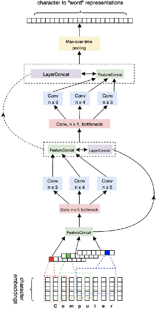 Figure 2 for A Survey on Recent Advances in Sequence Labeling from Deep Learning Models