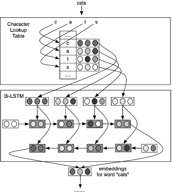 Figure 3 for A Survey on Recent Advances in Sequence Labeling from Deep Learning Models