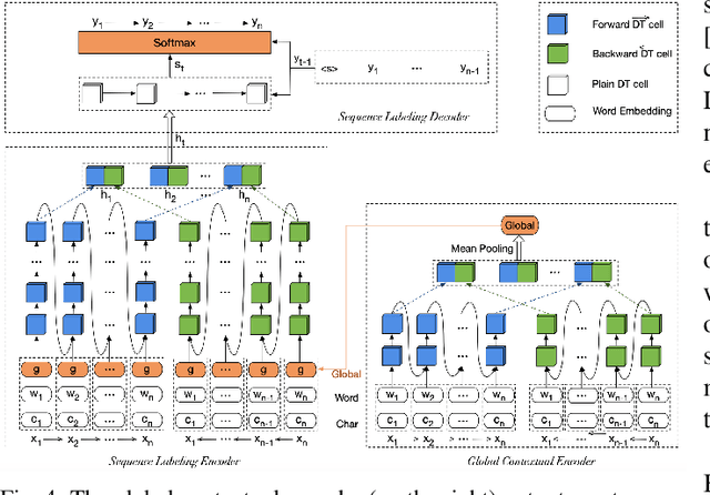 Figure 4 for A Survey on Recent Advances in Sequence Labeling from Deep Learning Models