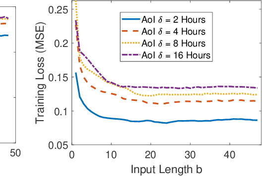 Figure 4 for The Age of Correlated Features in Supervised Learning based Forecasting