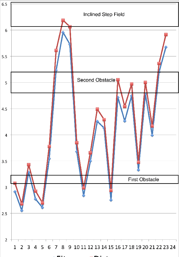 Figure 4 for Leveraging Evolutionary Algorithms for Feasible Hexapod Locomotion Across Uneven Terrain