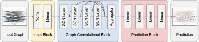 Figure 2 for The Neural-Prediction based Acceleration Algorithm of Column Generation for Graph-Based Set Covering Problems