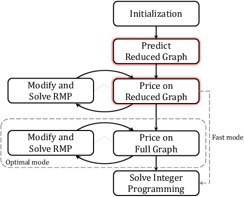 Figure 3 for The Neural-Prediction based Acceleration Algorithm of Column Generation for Graph-Based Set Covering Problems