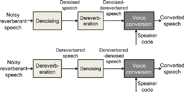 Figure 1 for An Evaluation of Three-Stage Voice Conversion Framework for Noisy and Reverberant Conditions