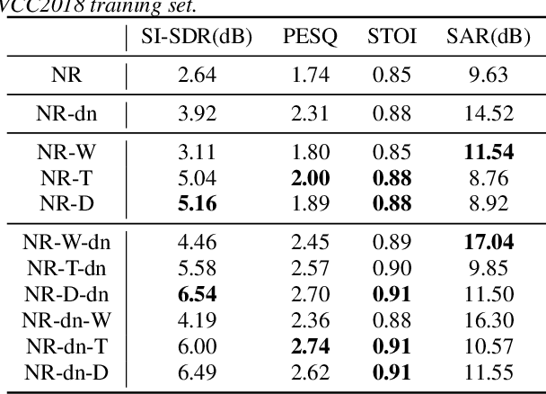 Figure 2 for An Evaluation of Three-Stage Voice Conversion Framework for Noisy and Reverberant Conditions