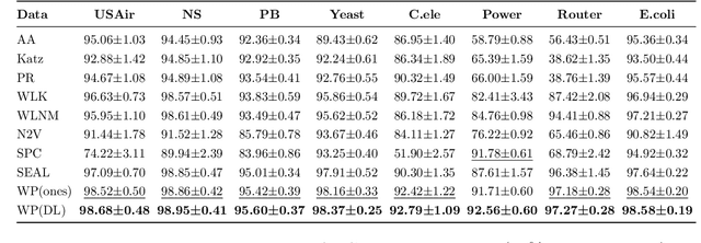 Figure 2 for Neural Link Prediction with Walk Pooling