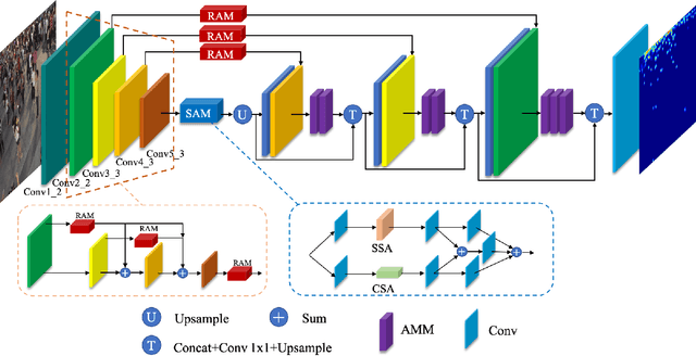 Figure 2 for Scale-Aware Network with Regional and Semantic Attentions for Crowd Counting under Cluttered Background