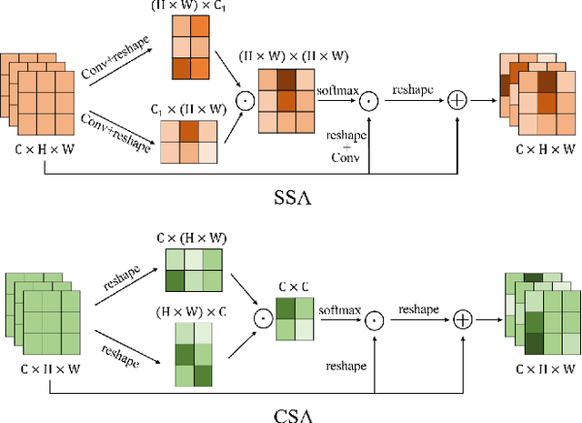 Figure 4 for Scale-Aware Network with Regional and Semantic Attentions for Crowd Counting under Cluttered Background