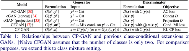 Figure 2 for Class-Distinct and Class-Mutual Image Generation with GANs