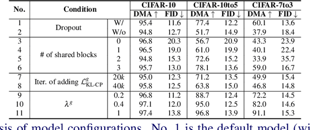 Figure 4 for Class-Distinct and Class-Mutual Image Generation with GANs