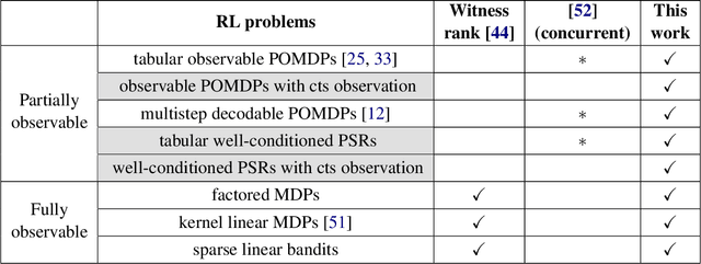 Figure 2 for Optimistic MLE -- A Generic Model-based Algorithm for Partially Observable Sequential Decision Making