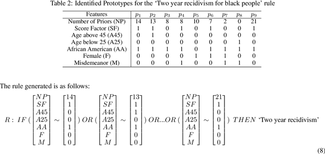 Figure 3 for Fair-by-design explainable models for prediction of recidivism