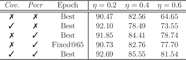 Figure 3 for A Second-Order Approach to Learning with Instance-Dependent Label Noise