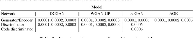 Figure 4 for Variational Approaches for Auto-Encoding Generative Adversarial Networks