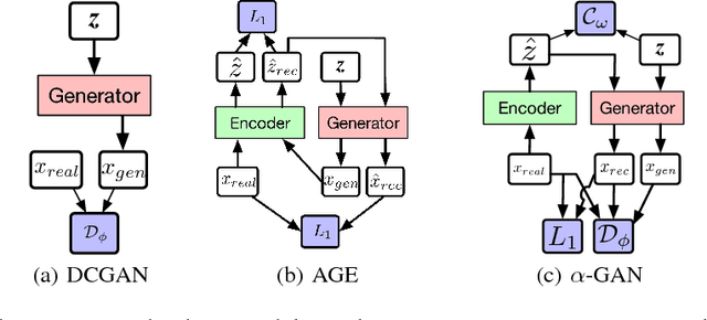 Figure 1 for Variational Approaches for Auto-Encoding Generative Adversarial Networks