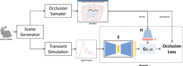 Figure 3 for Occlusion Fields: An Implicit Representation for Non-Line-of-Sight Surface Reconstruction