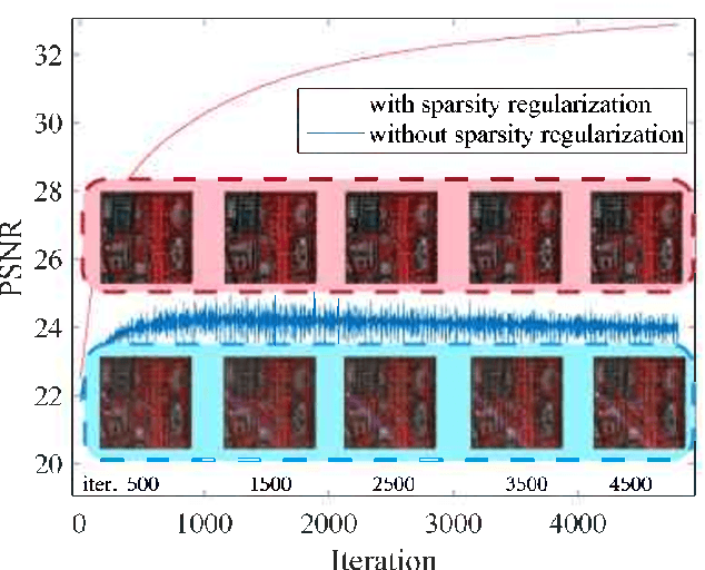 Figure 2 for Hyperspectral Denoising Using Unsupervised Disentangled Spatio-Spectral Deep Priors