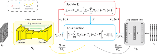 Figure 4 for Hyperspectral Denoising Using Unsupervised Disentangled Spatio-Spectral Deep Priors