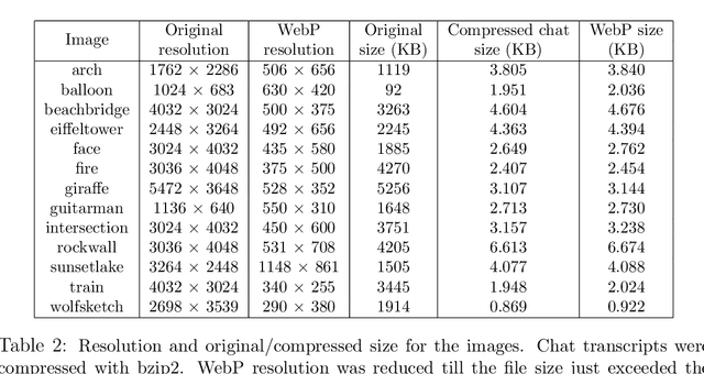 Figure 4 for Humans are still the best lossy image compressors