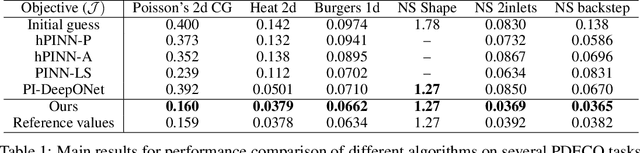 Figure 2 for Bi-level Physics-Informed Neural Networks for PDE Constrained Optimization using Broyden's Hypergradients