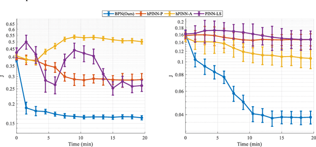Figure 4 for Bi-level Physics-Informed Neural Networks for PDE Constrained Optimization using Broyden's Hypergradients