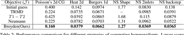 Figure 3 for Bi-level Physics-Informed Neural Networks for PDE Constrained Optimization using Broyden's Hypergradients