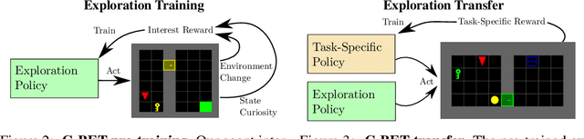 Figure 4 for Interesting Object, Curious Agent: Learning Task-Agnostic Exploration