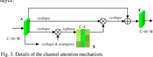 Figure 3 for Multi-Attention-Network for Semantic Segmentation of High-Resolution Remote Sensing Images