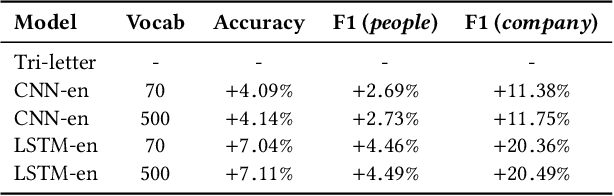 Figure 4 for Deep Query Intent Understanding at Scale