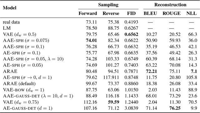 Figure 1 for Eval all, trust a few, do wrong to none: Comparing sentence generation models
