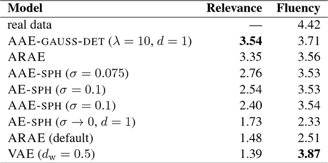 Figure 3 for Eval all, trust a few, do wrong to none: Comparing sentence generation models
