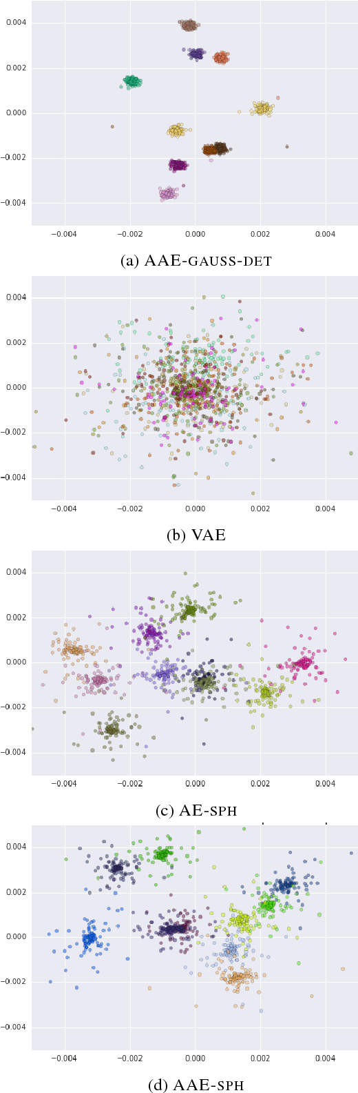 Figure 2 for Eval all, trust a few, do wrong to none: Comparing sentence generation models