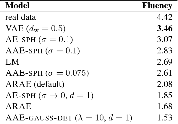 Figure 4 for Eval all, trust a few, do wrong to none: Comparing sentence generation models