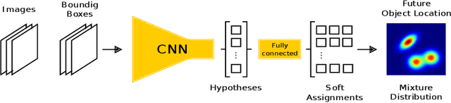 Figure 3 for Overcoming Limitations of Mixture Density Networks: A Sampling and Fitting Framework for Multimodal Future Prediction